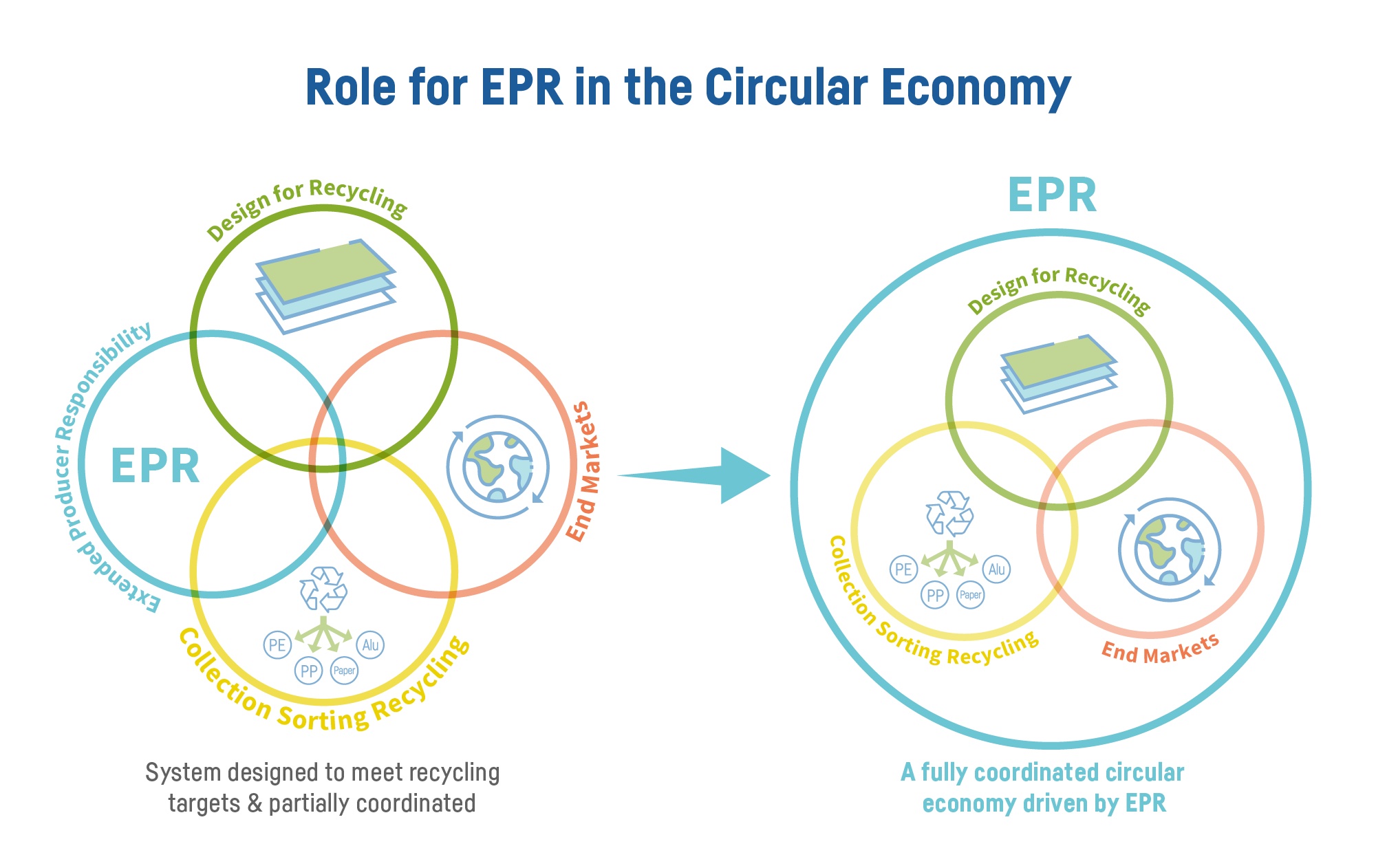 Role for EPR in the Circular Economy